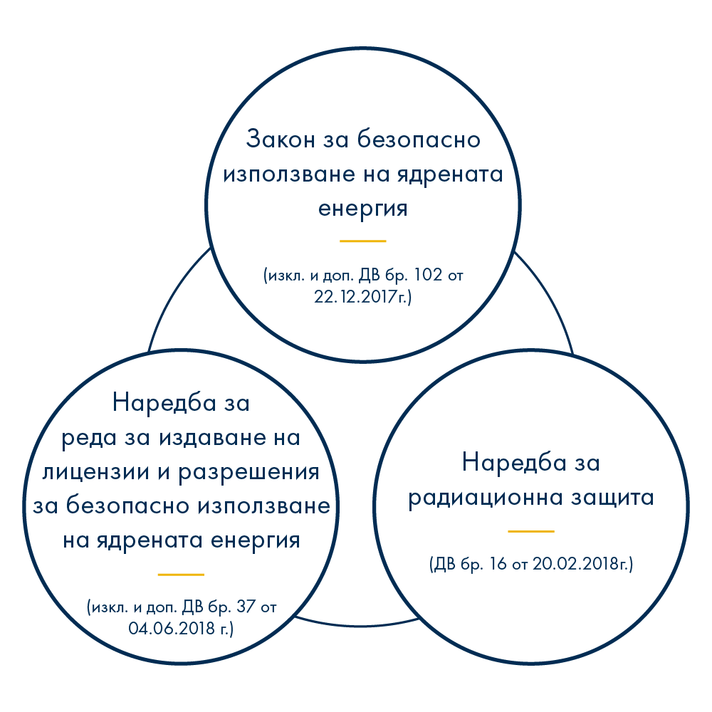 Кръгова диаграма илюстрира нормативни уредби за използване на ядрена енергия и защита от радиация. Документите и лицензионната информация са представени на български език.