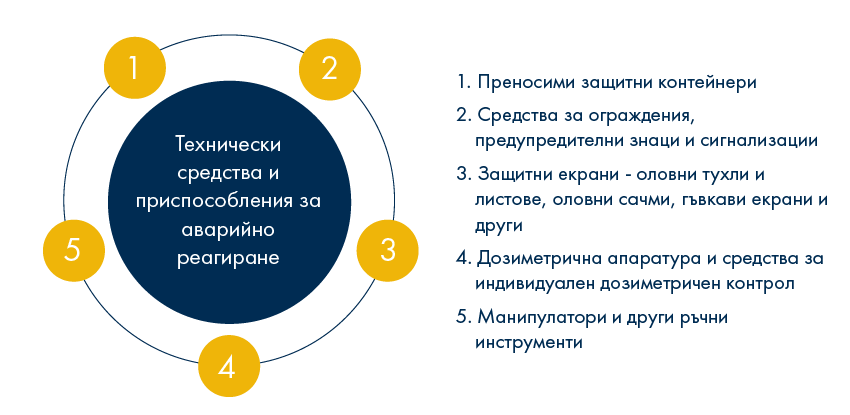 Илюстрация на пет инструмента за реагиране при извънредни ситуации. Подредба: кръгова, номерирана. Текст: на български език.