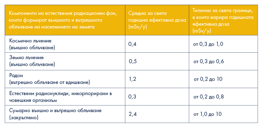Таблица с данни за нива на радиационно облъчване от различни източници. Колони: Средна доза µSv, Типична доза µSv.