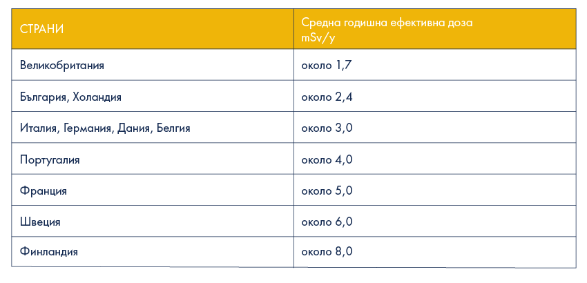 Таблица за сравнение на средногодишна ефективна доза радиация mSv/y в различни европейски страни.