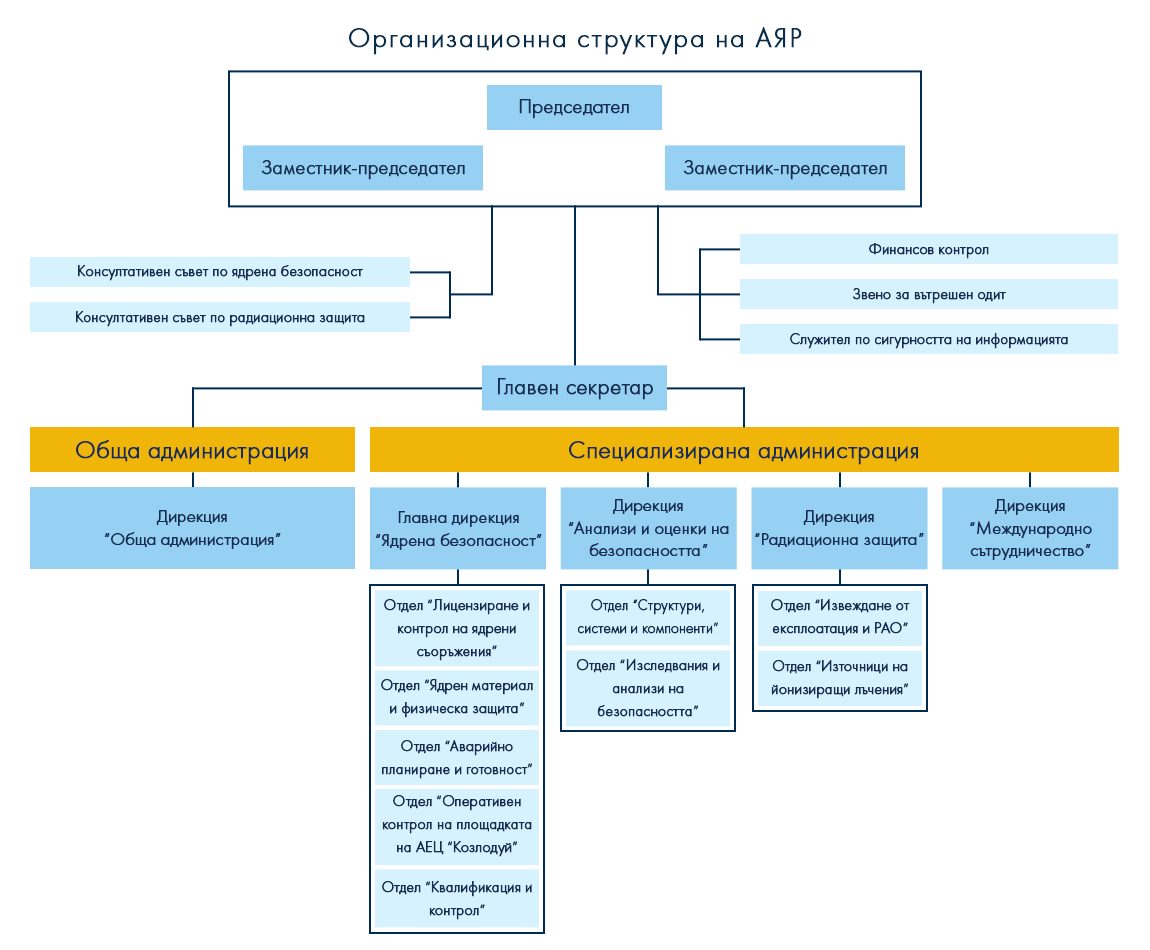 Организационна структура – България съобразно йерархия 1. Председател 2. Заместник-председател 3. Дирекция "Администрация" - Началник отдел "Персонал" - Началник отдел "Финанси" 4. Дирекция "Стратегическо планиране" - Главен специалист "Планиране" - Водещ анализатор 5. Дирекция "Оперативна дейност" - Управител на сектор А - Управител на сектор Б Забележка: Структурата може да бъде адаптирана съобразно специфичните нужди и функции на институцията за собственост..