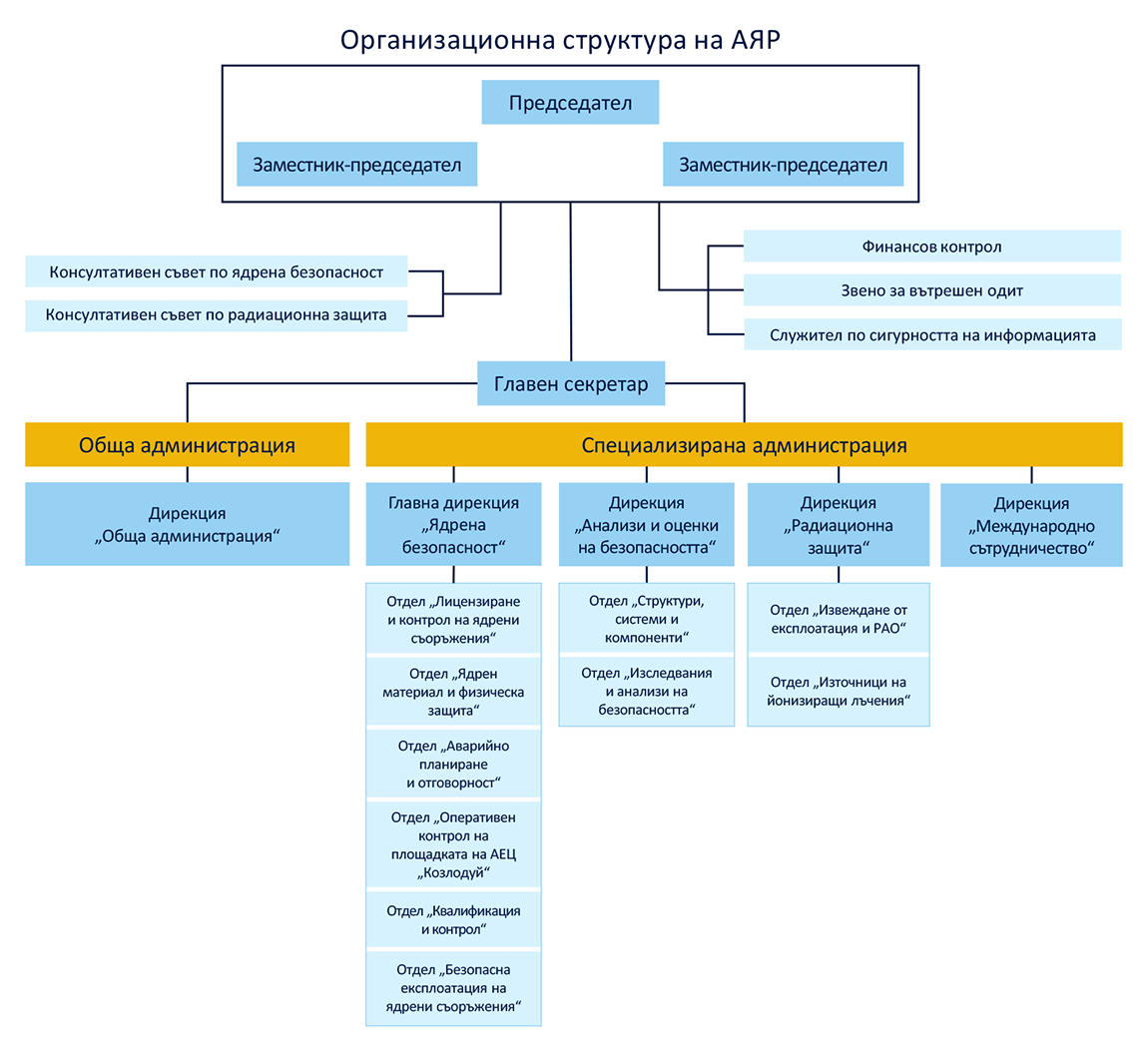 Йерархична блок-схема: организационна структура и функции на АЯР. Включени отдели и дирекции.