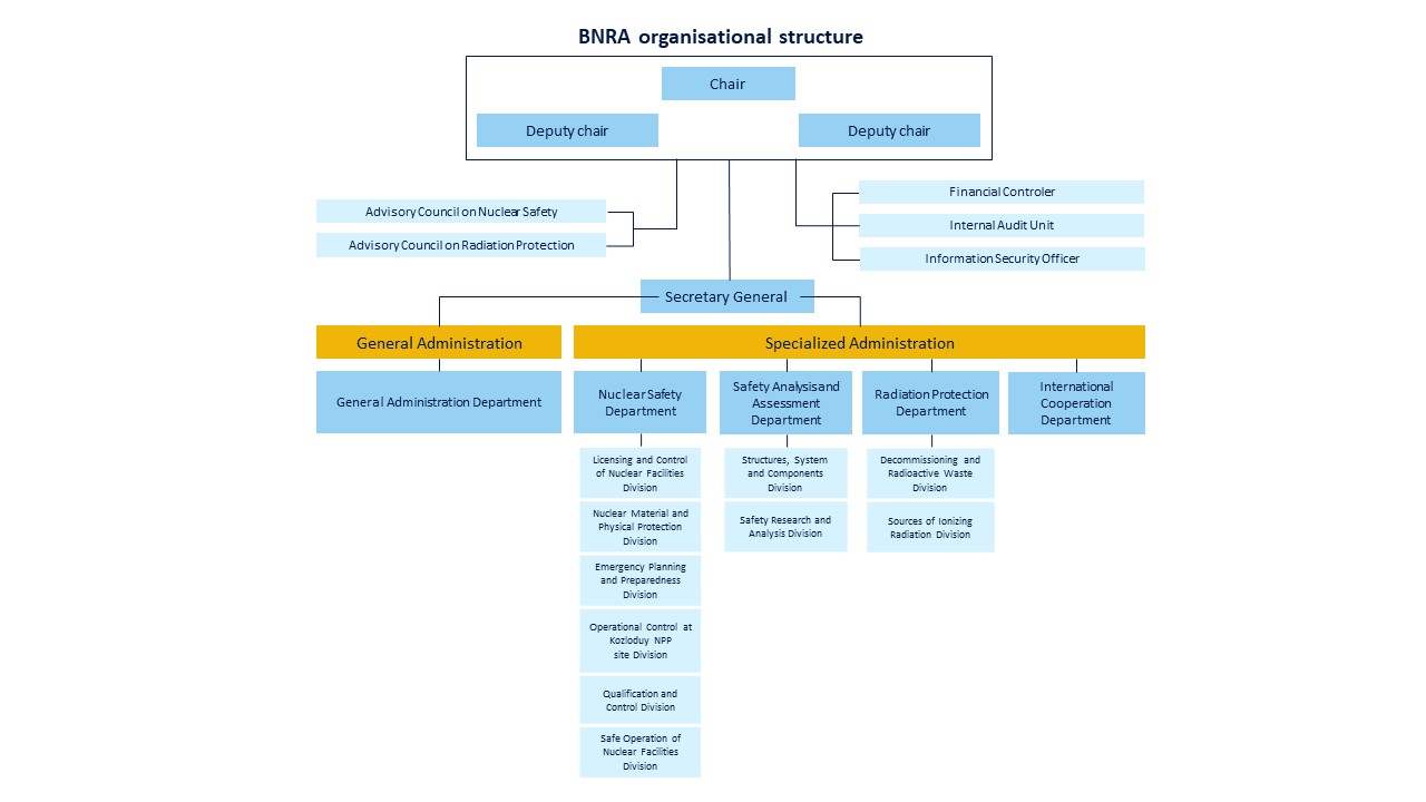 Структура на БНРА: цветово разграничени отдели и дирекции с посочени функции, свързани чрез схематични линии.